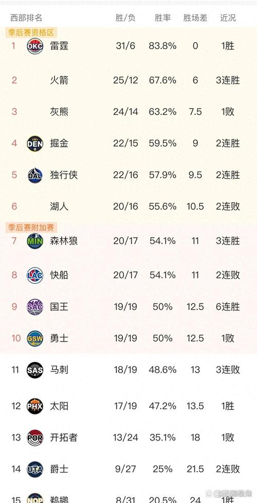 雷霆十连胜为队史第二长连胜纪录!队史最长连胜纪录为12场