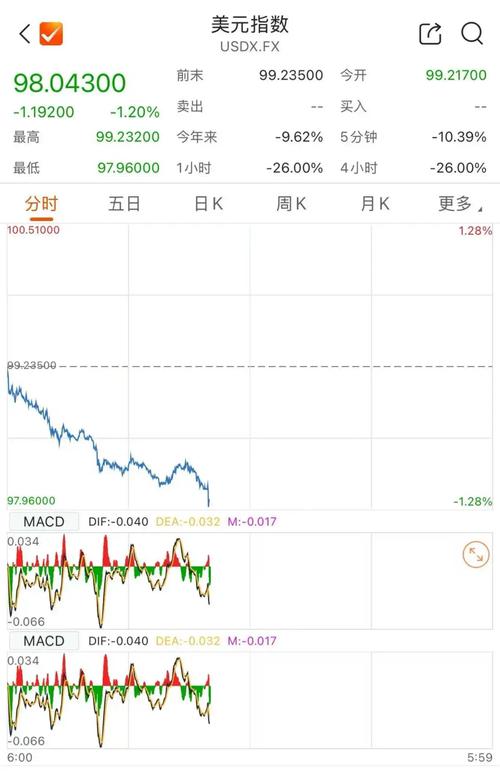 美元指数27日下跌_1