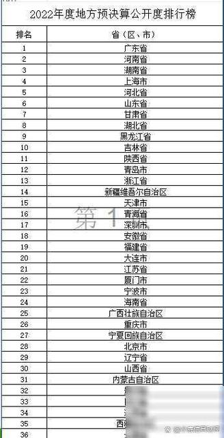 财政部发布2022年度地方预决算公开度排行榜