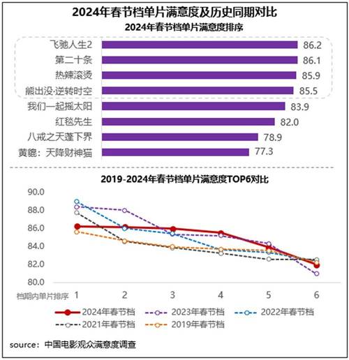 中国电影观众满意度调查发布:元旦档电影观众满意度得分83.0分