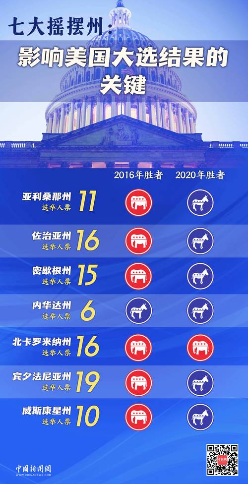 美媒:特朗普赢下“摇摆州”内华达州