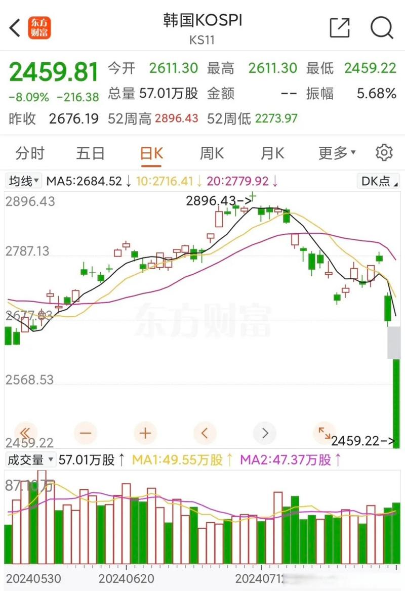韩国综合股价指数盘中暴跌超过3%