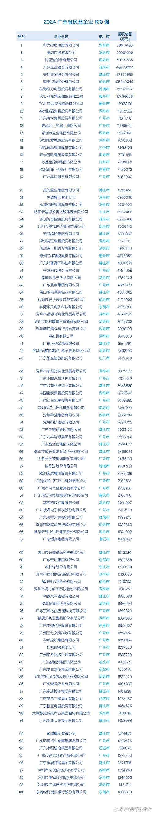 广东省工信厅公示2024年省级制造业单项冠军企业通过名单 百家深企上榜 位居全省首位