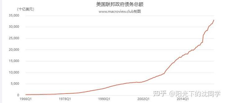 美国国债总额首次达到34万亿美元