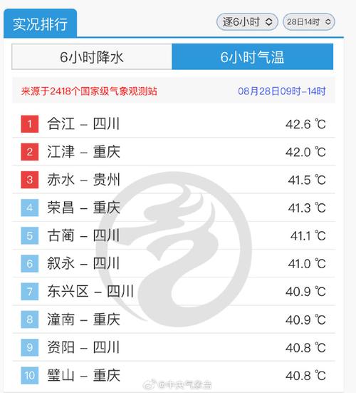 谨防中暑！川渝局地未来几天最高温或超40℃
