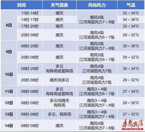 高温黄色预警:重庆江西湖南等10省市最高气温可超37℃