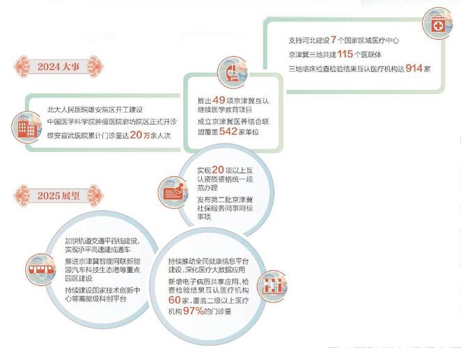 医疗领域紧密合作 京津冀已建立区医联体115个