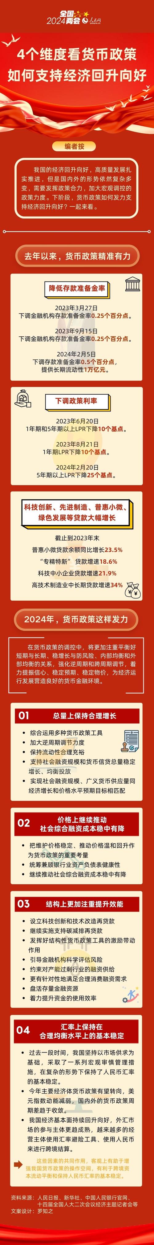 货币政策有力支持经济回升向好