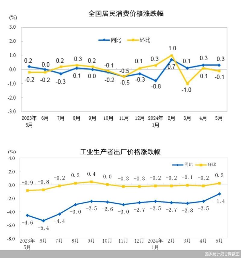 中国5月PPI同比降1.4% 石油天然气开采业价格涨9.4%