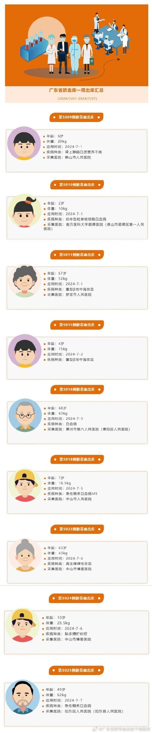 脐带血可治儿科罕见病!广东脐血驰援赴京,3岁罕见病患儿重获新生