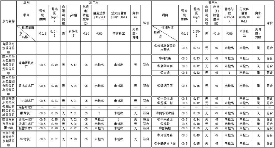 深圳市水务局2024年4月城市供水水质公报