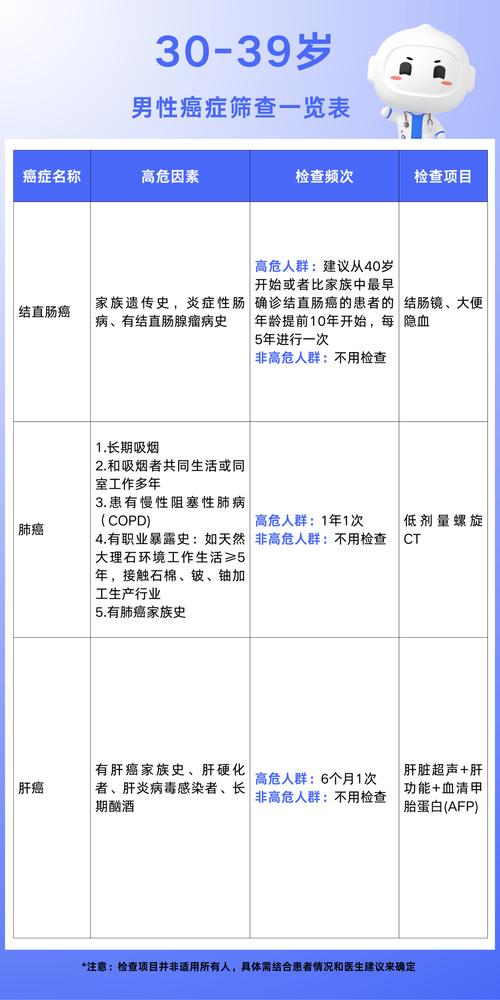 这项体检项目,很多人都“弃检”,但它能快速筛查癌症!这个年龄段的人一定要做……