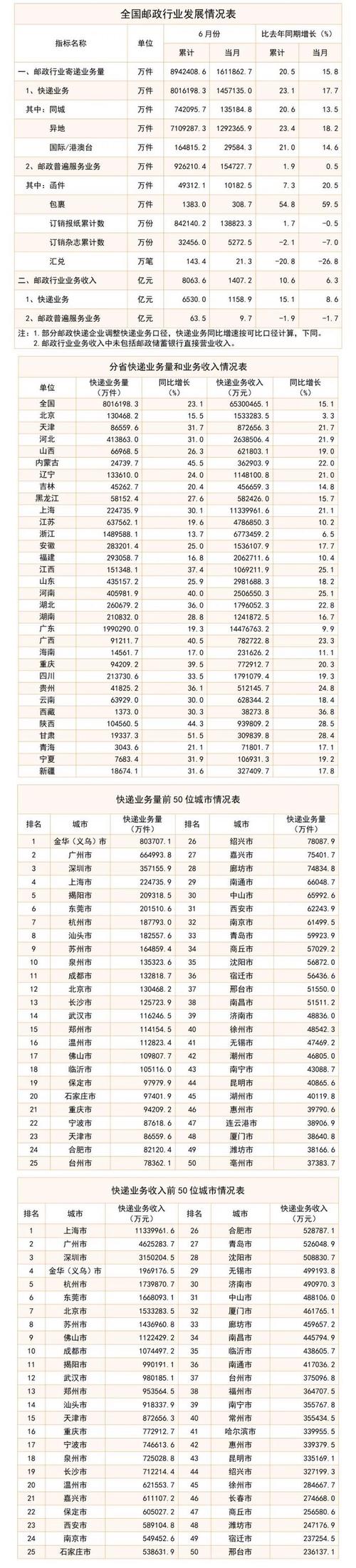 西藏邮政行业寄递业务量累计完成超1.5亿件