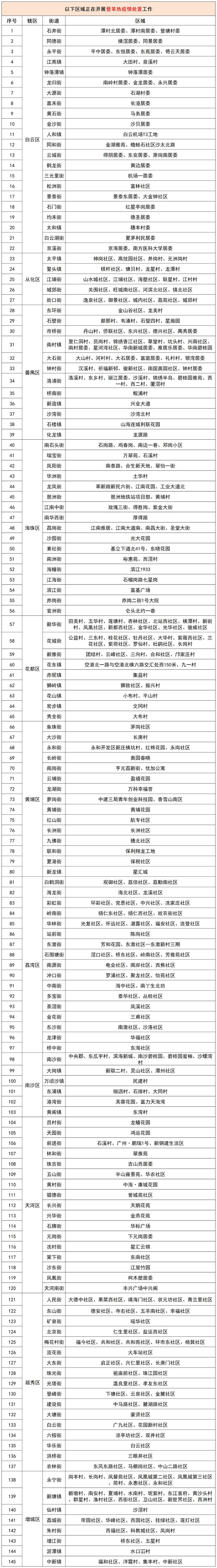 广州疾控提醒:以下区域存在登革热传播风险,请做好防范措施