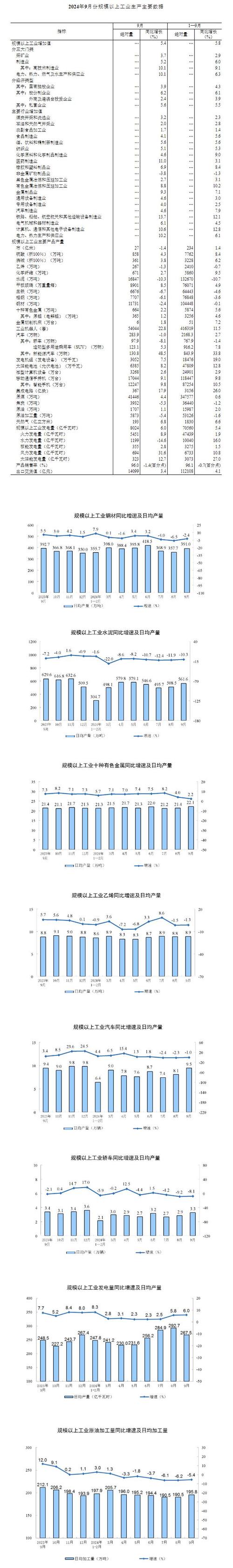 国家统计局:7月份全国规模以上工业增加值同比增长5.1%