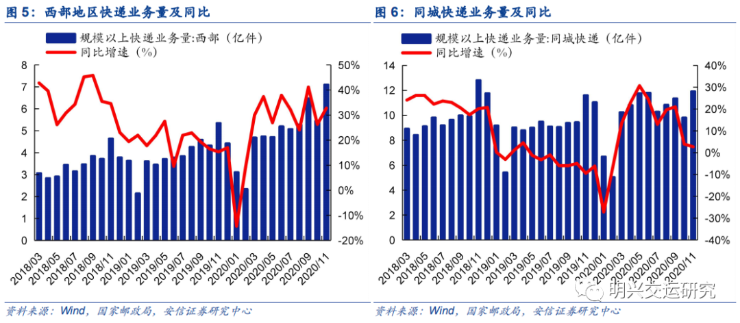 浙江金华(义乌)今年上半年快递业务量位居全国第一