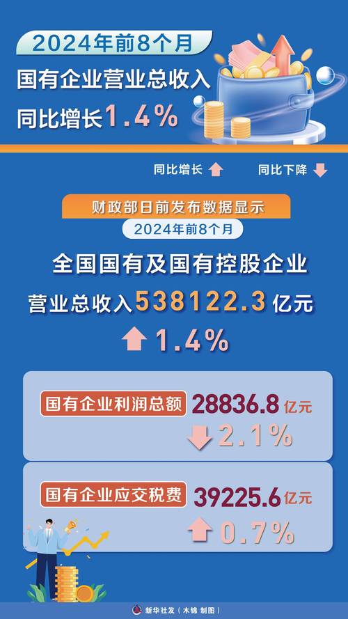 北京市国资委:今年上半年市管企业营收利润同比实现双增长