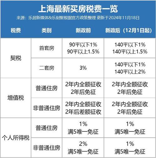首套房首付不低于20%,上海房产新政今天起施行