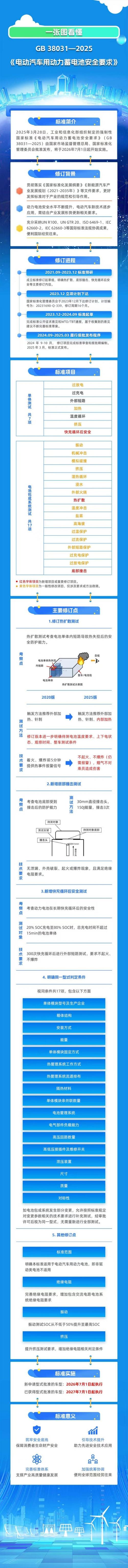 涉及电动汽车、家用电器、眼视光产品等 一批国家标准发布