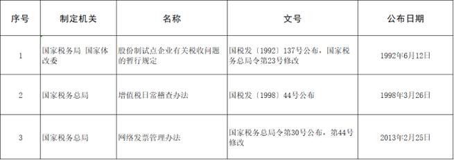 税务总局公布修改和失效废止的部分税务规范性文件目录