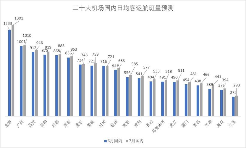 暑运首月机场运送旅客533万 同比增长13%,单日旅客峰值超过18万