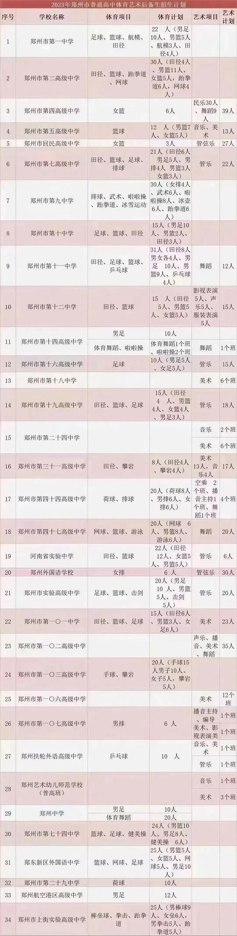 郑州市区普通高中体育艺术后备生注意！5月16日18时网上报名