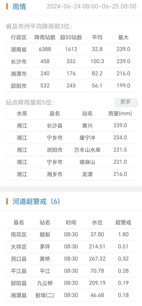 8站超警,水文发布洪水黄色预警